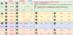 明日方舟全材料速刷地点详情