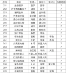 黑暗料理王2.1版本皇冠菜配方大全