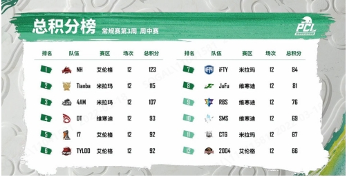 2022 PCL春季赛常规赛第三周战罢,CTG战队新王登顶周冠