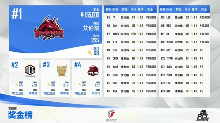 2021 PCL夏季赛常规赛第四周战罢,NH战队火力全开夺得周冠
