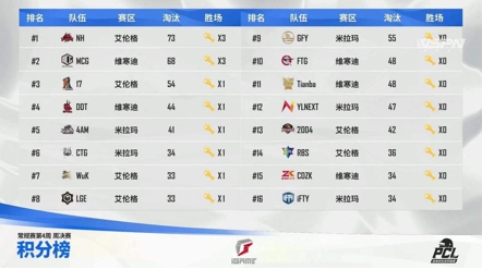 2021 PCL夏季赛常规赛第四周战罢,NH战队火力全开夺得周冠