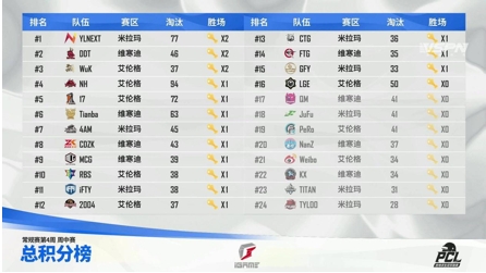 2021 PCL夏季赛常规赛第四周战罢,NH战队火力全开夺得周冠