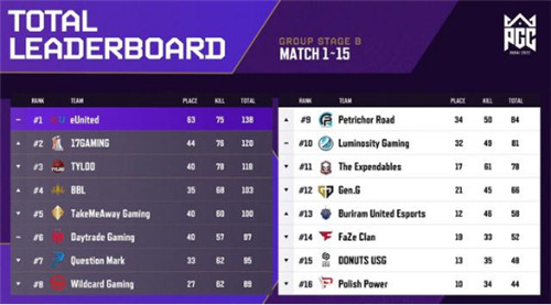 PGC 2022首周战罢,PCL赛区完成六进四!