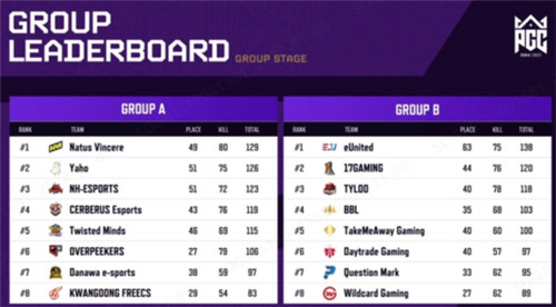PGC 2022首周战罢,PCL赛区完成六进四!