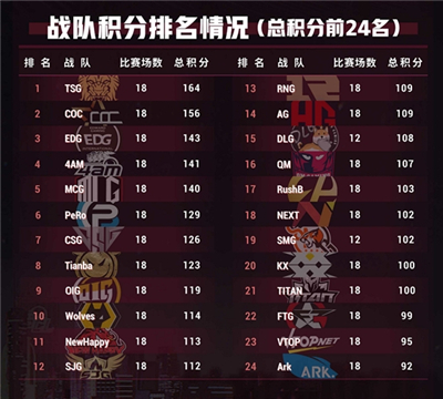 群雄逐鹿!2020PCL夏季赛常规赛激战过半,积分榜初现格局