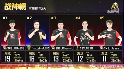 群雄逐鹿!2020PCL夏季赛常规赛激战过半,积分榜初现格局