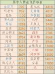 长生劫黑市人物最低价格表