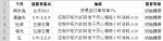 明日方舟干员制造站基建技能汇总介绍