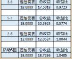 明日方舟战地秘闻刷图收益详解